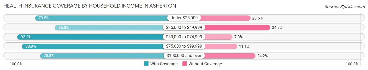 Health Insurance Coverage by Household Income in Asherton