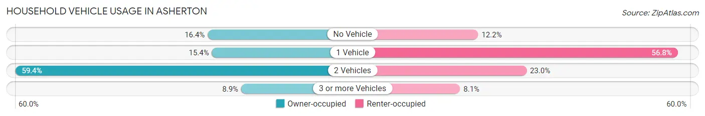 Household Vehicle Usage in Asherton