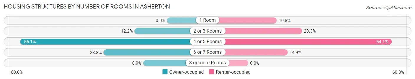 Housing Structures by Number of Rooms in Asherton