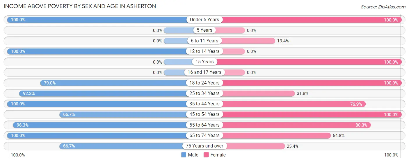 Income Above Poverty by Sex and Age in Asherton