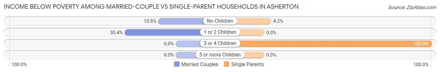 Income Below Poverty Among Married-Couple vs Single-Parent Households in Asherton