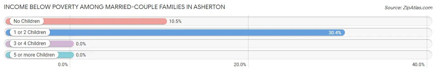 Income Below Poverty Among Married-Couple Families in Asherton
