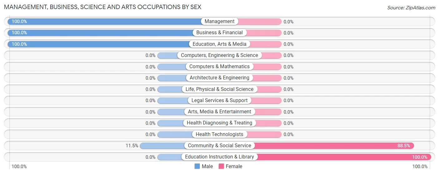 Management, Business, Science and Arts Occupations by Sex in Asherton