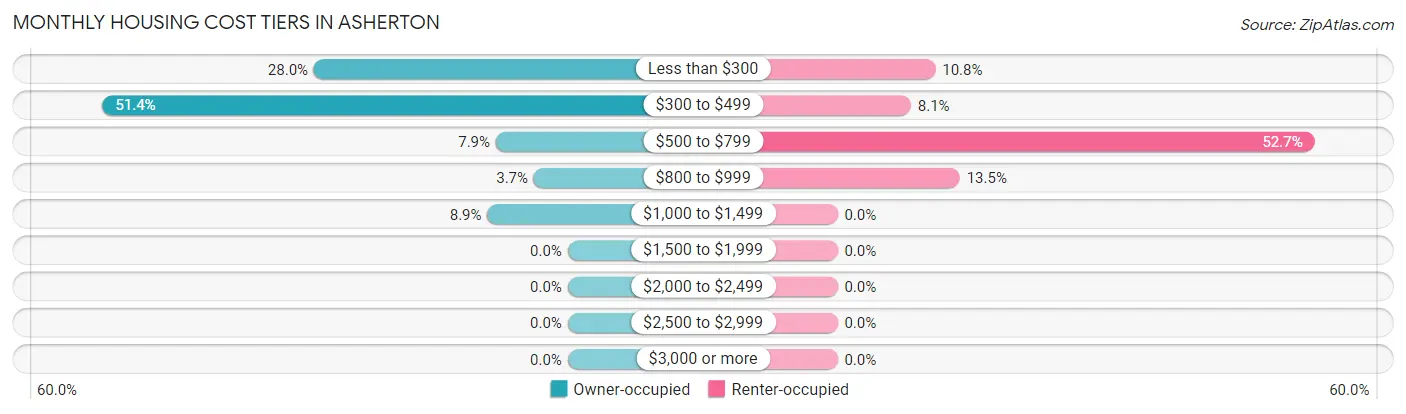 Monthly Housing Cost Tiers in Asherton