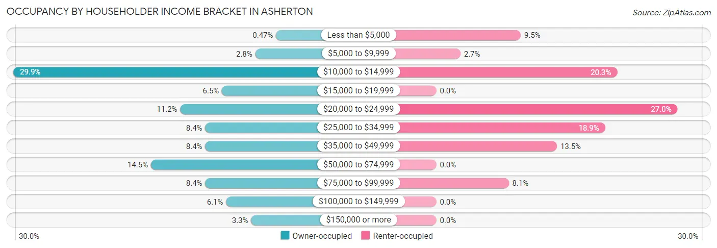 Occupancy by Householder Income Bracket in Asherton