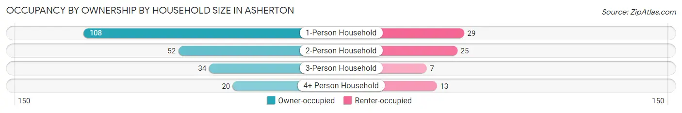 Occupancy by Ownership by Household Size in Asherton