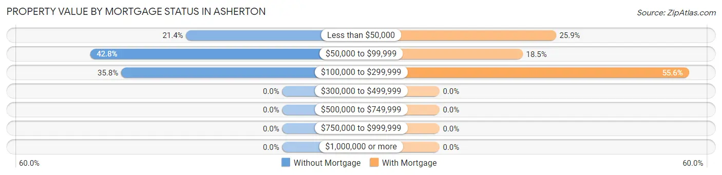 Property Value by Mortgage Status in Asherton