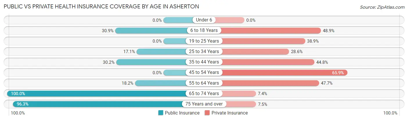 Public vs Private Health Insurance Coverage by Age in Asherton