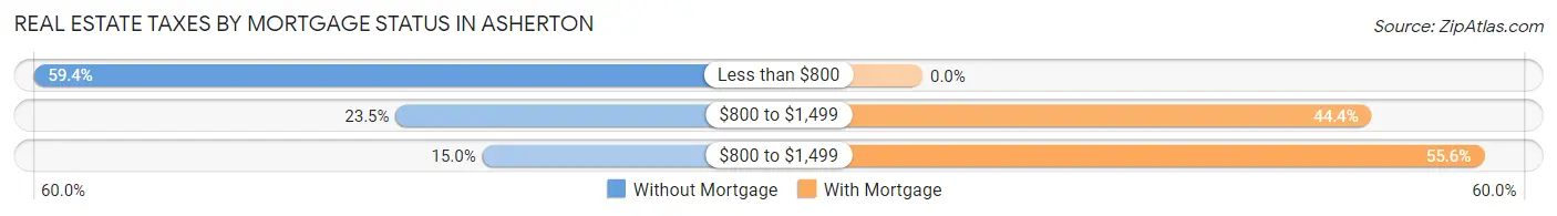 Real Estate Taxes by Mortgage Status in Asherton