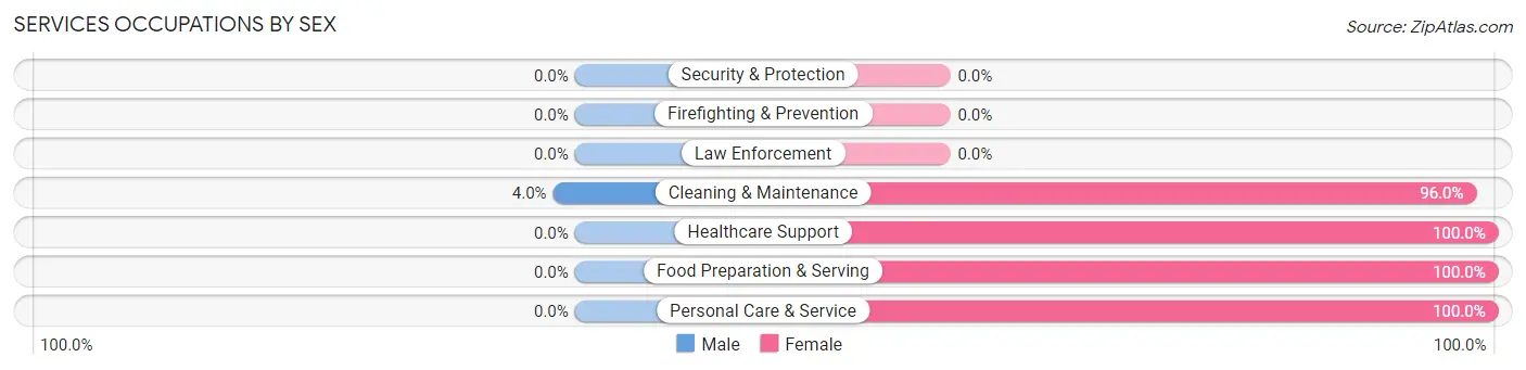 Services Occupations by Sex in Asherton