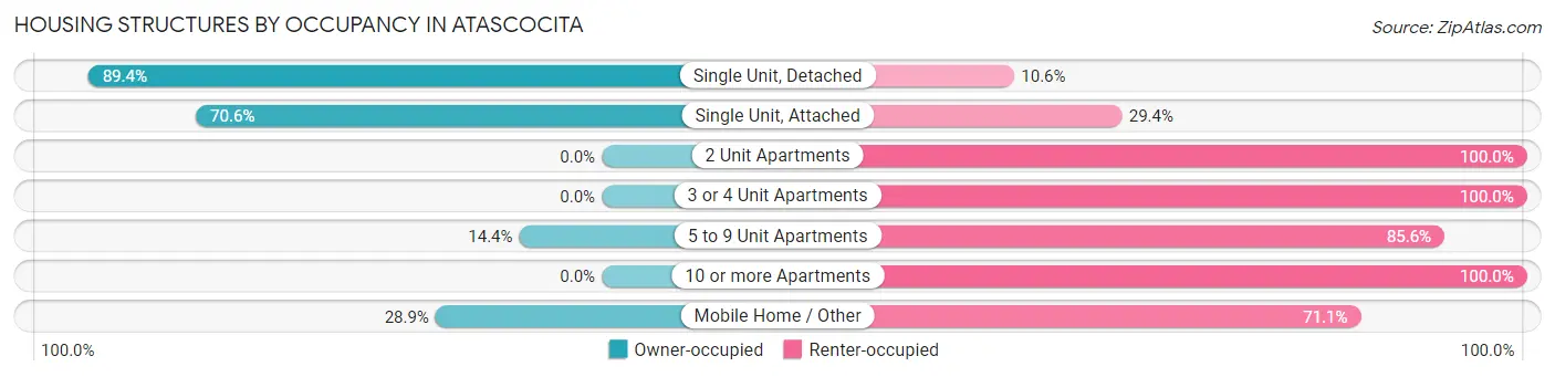 Housing Structures by Occupancy in Atascocita