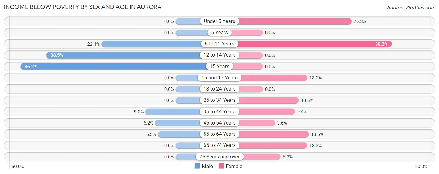 Income Below Poverty by Sex and Age in Aurora