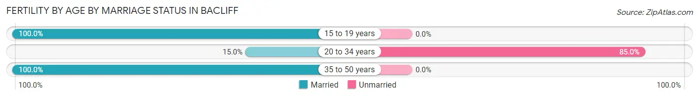 Female Fertility by Age by Marriage Status in Bacliff