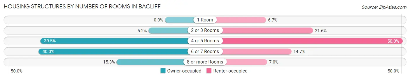 Housing Structures by Number of Rooms in Bacliff