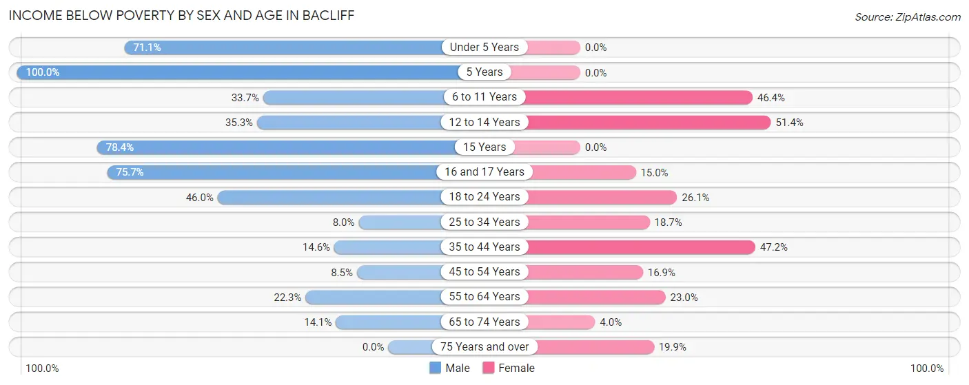 Income Below Poverty by Sex and Age in Bacliff