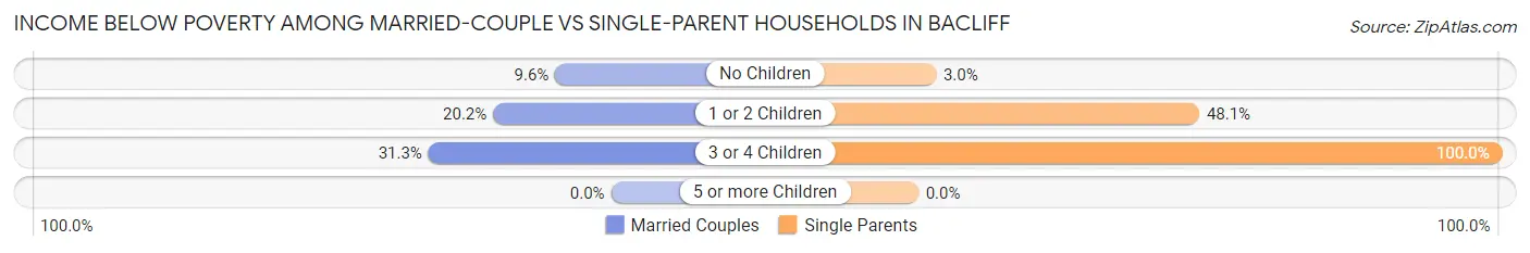 Income Below Poverty Among Married-Couple vs Single-Parent Households in Bacliff