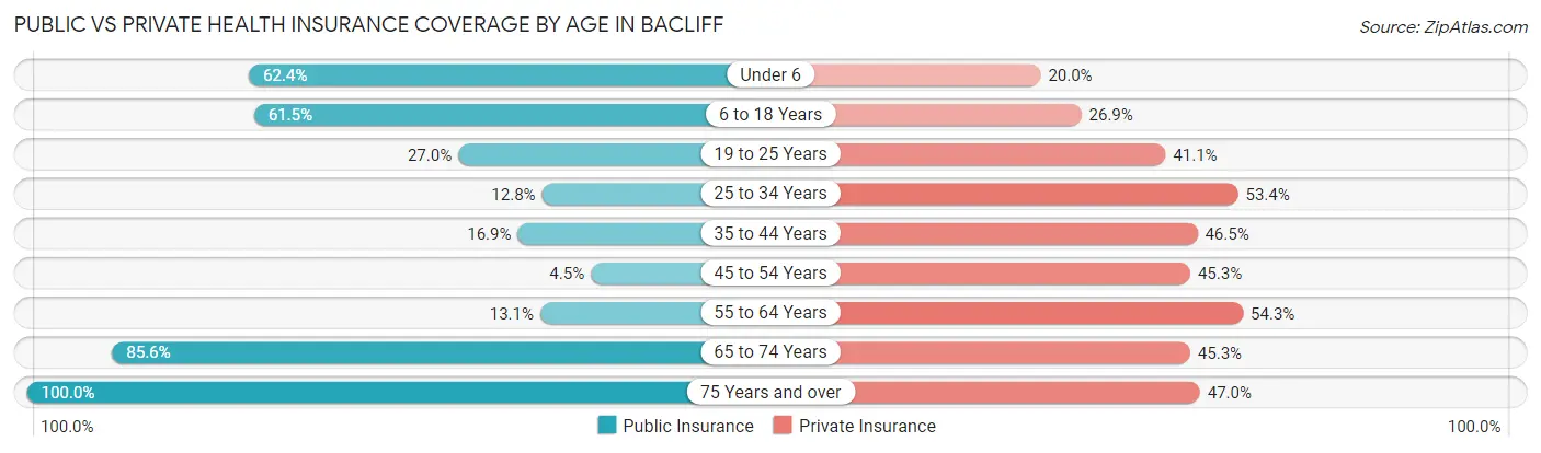 Public vs Private Health Insurance Coverage by Age in Bacliff