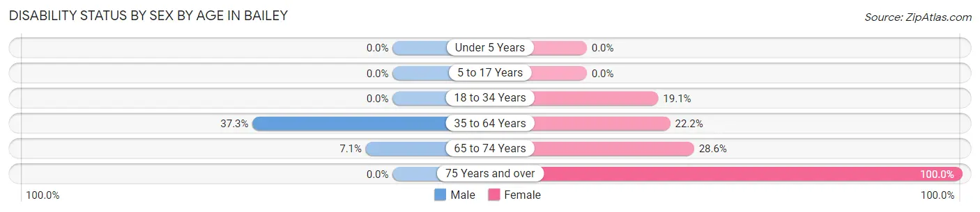 Disability Status by Sex by Age in Bailey