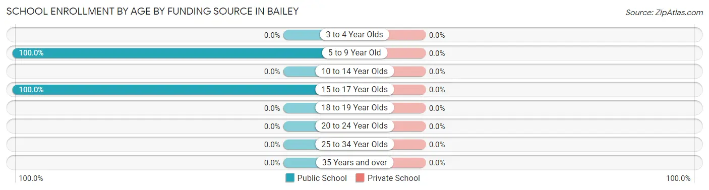 School Enrollment by Age by Funding Source in Bailey