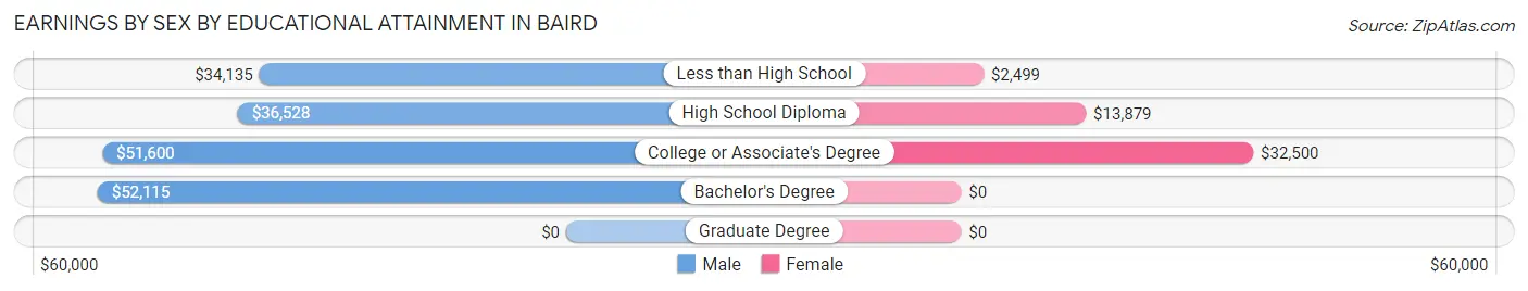 Earnings by Sex by Educational Attainment in Baird