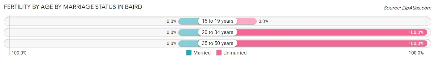 Female Fertility by Age by Marriage Status in Baird