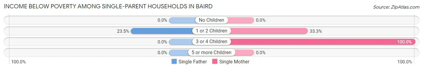 Income Below Poverty Among Single-Parent Households in Baird
