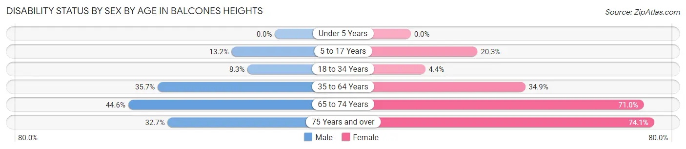 Disability Status by Sex by Age in Balcones Heights