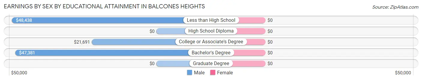 Earnings by Sex by Educational Attainment in Balcones Heights