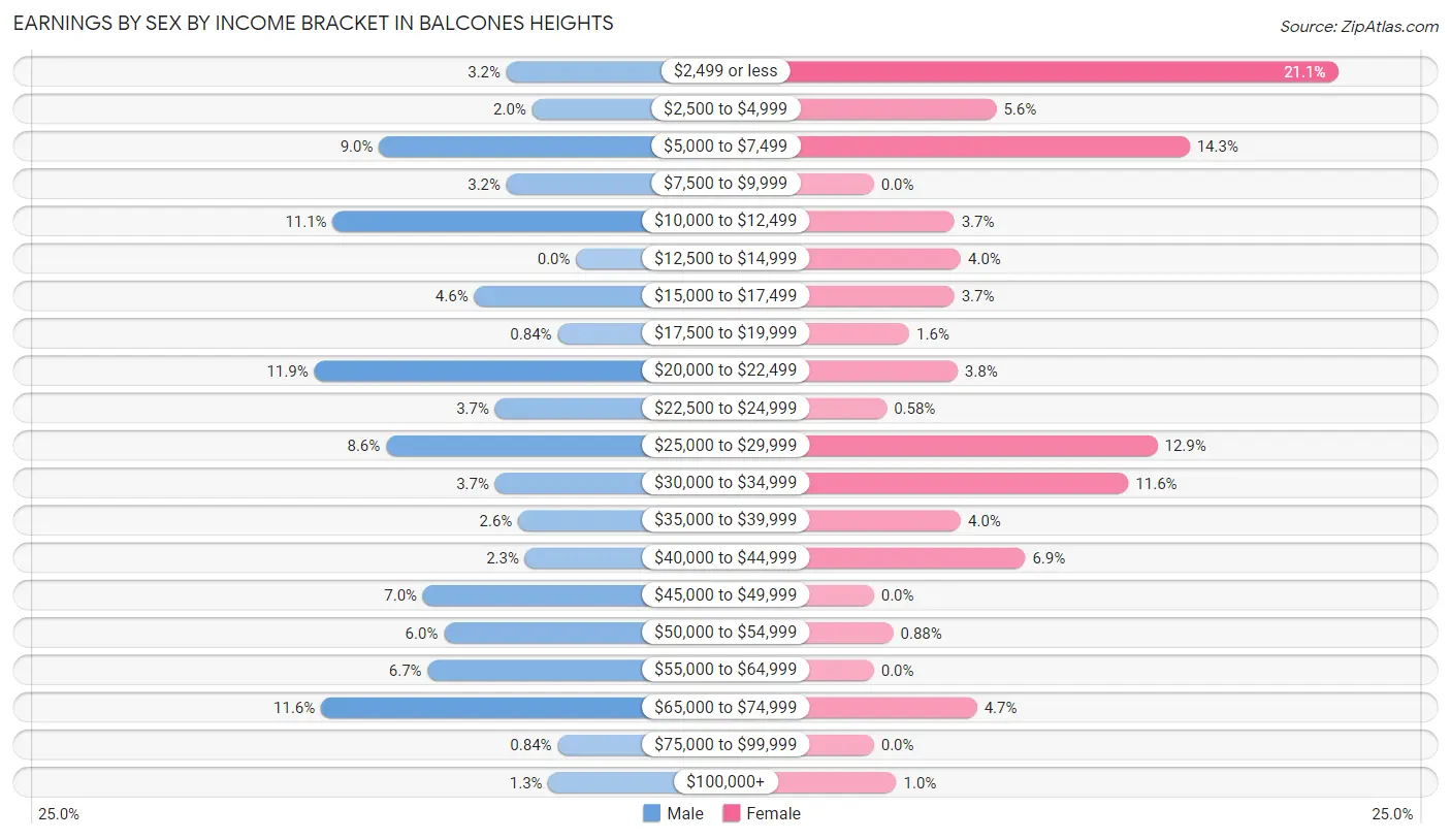 Earnings by Sex by Income Bracket in Balcones Heights