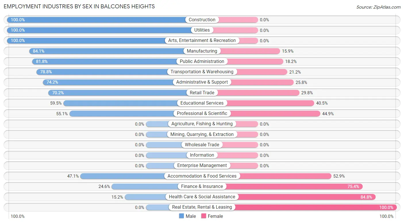 Employment Industries by Sex in Balcones Heights