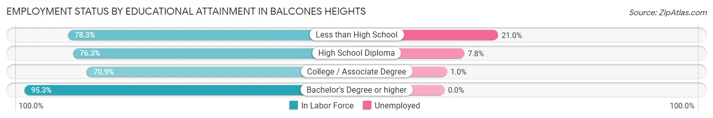 Employment Status by Educational Attainment in Balcones Heights