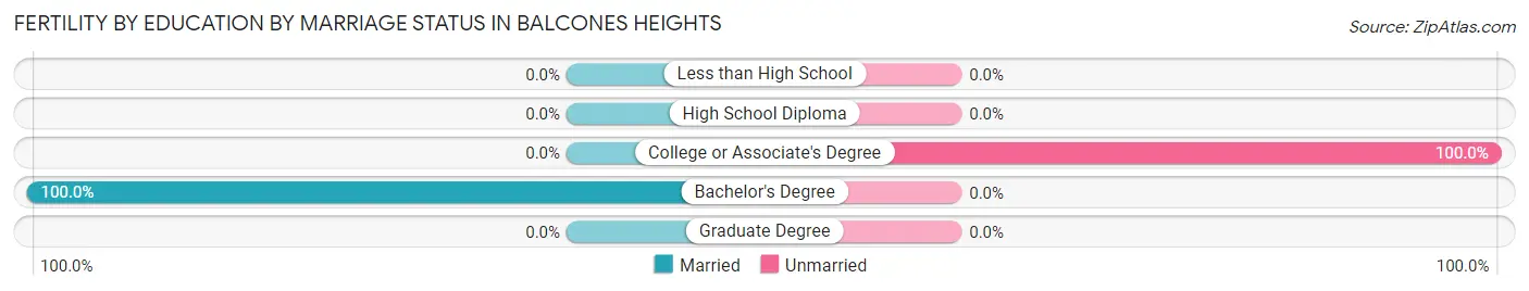 Female Fertility by Education by Marriage Status in Balcones Heights