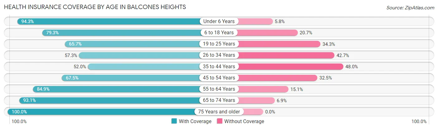 Health Insurance Coverage by Age in Balcones Heights