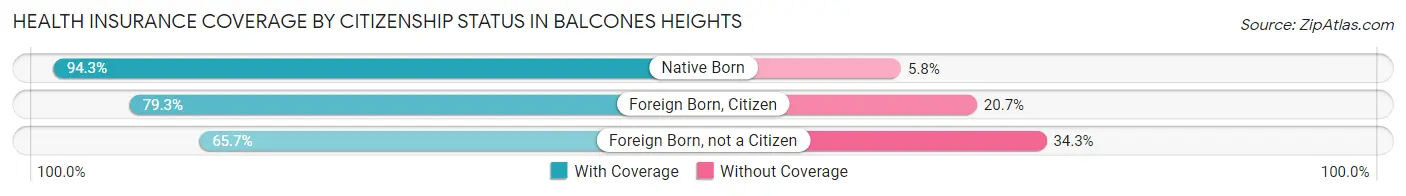 Health Insurance Coverage by Citizenship Status in Balcones Heights