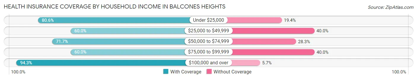 Health Insurance Coverage by Household Income in Balcones Heights