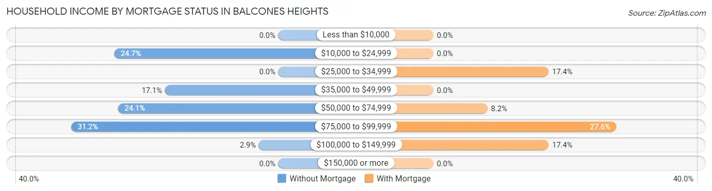 Household Income by Mortgage Status in Balcones Heights
