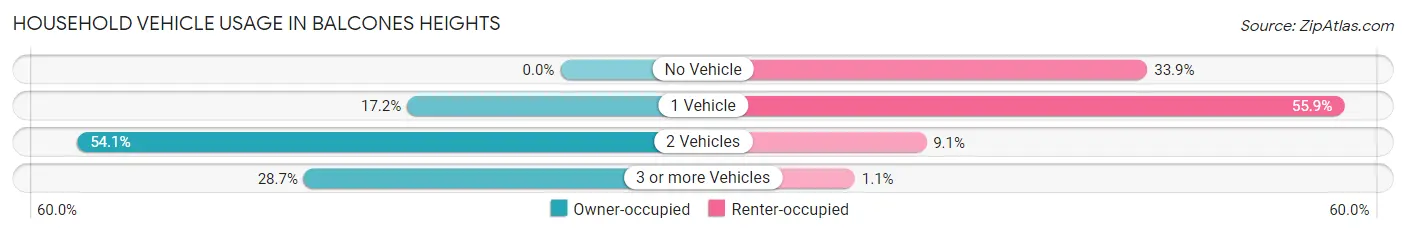 Household Vehicle Usage in Balcones Heights