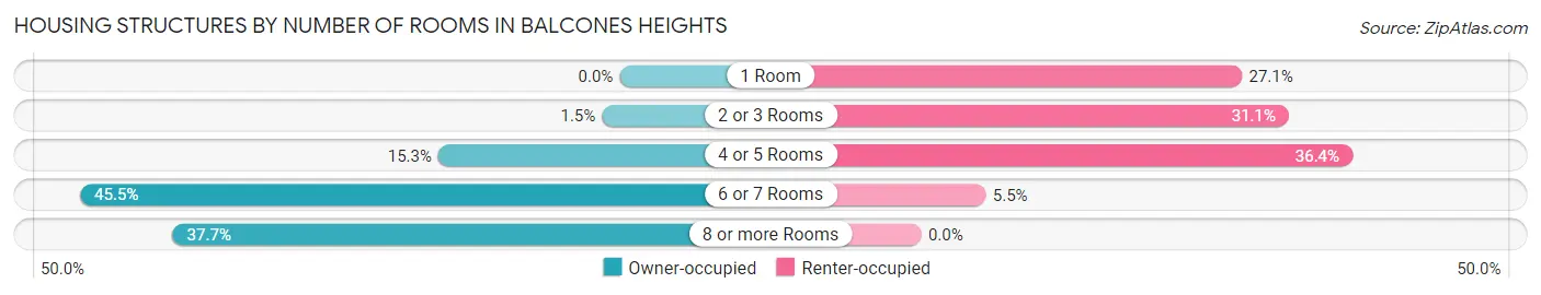 Housing Structures by Number of Rooms in Balcones Heights