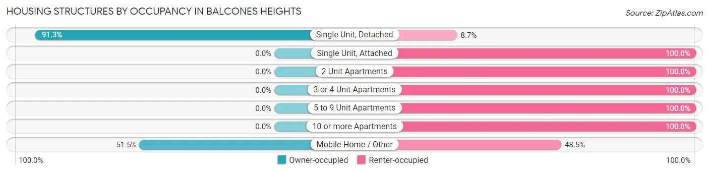 Housing Structures by Occupancy in Balcones Heights