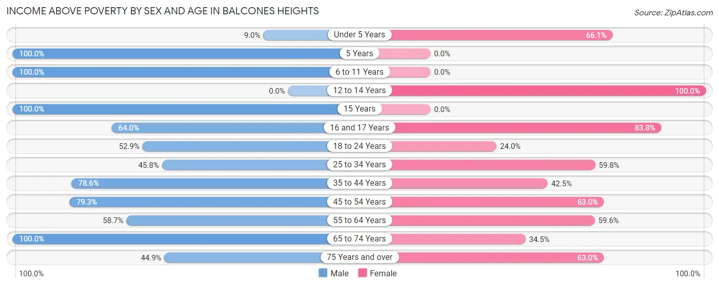 Income Above Poverty by Sex and Age in Balcones Heights