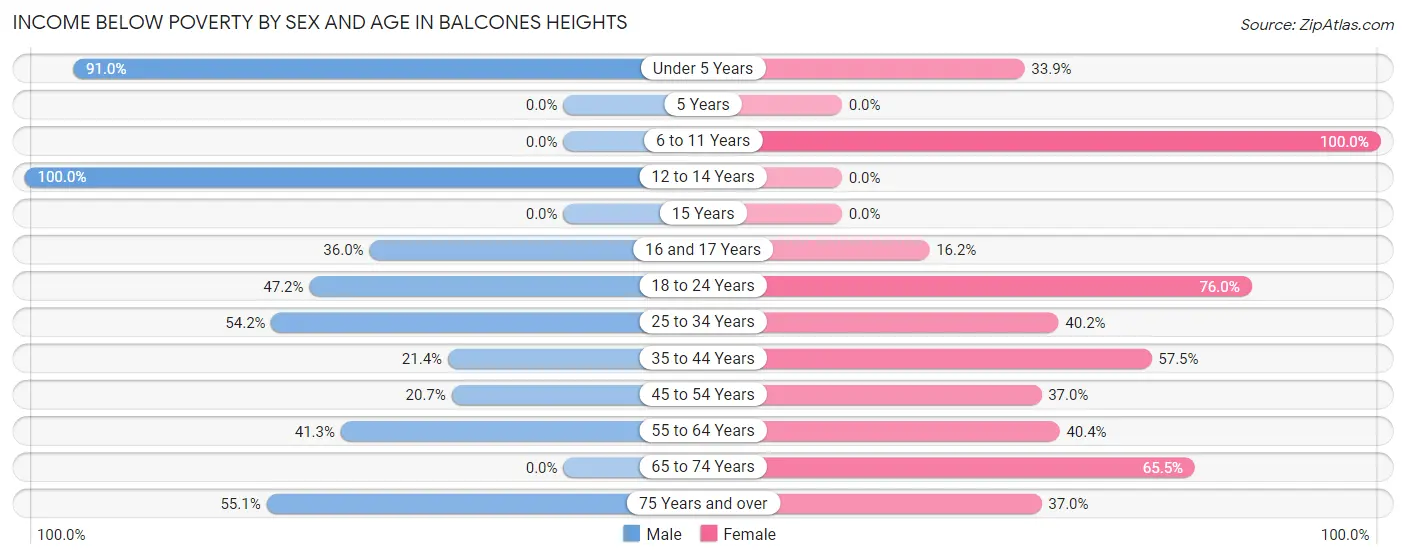 Income Below Poverty by Sex and Age in Balcones Heights