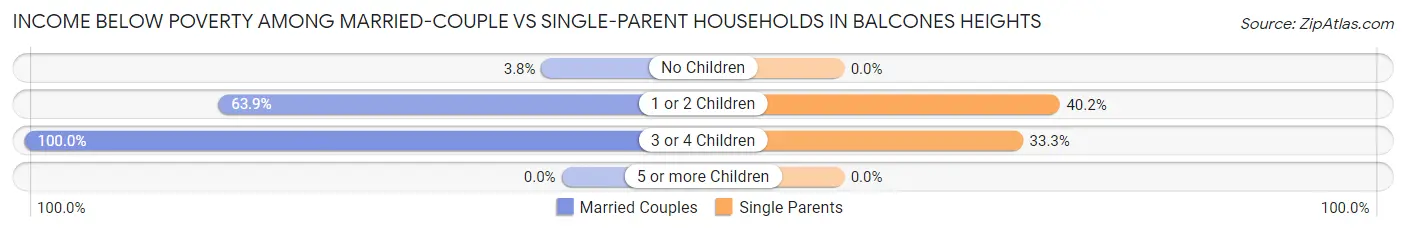 Income Below Poverty Among Married-Couple vs Single-Parent Households in Balcones Heights