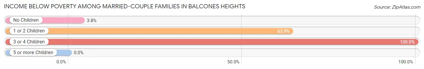 Income Below Poverty Among Married-Couple Families in Balcones Heights
