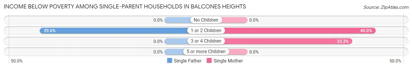 Income Below Poverty Among Single-Parent Households in Balcones Heights