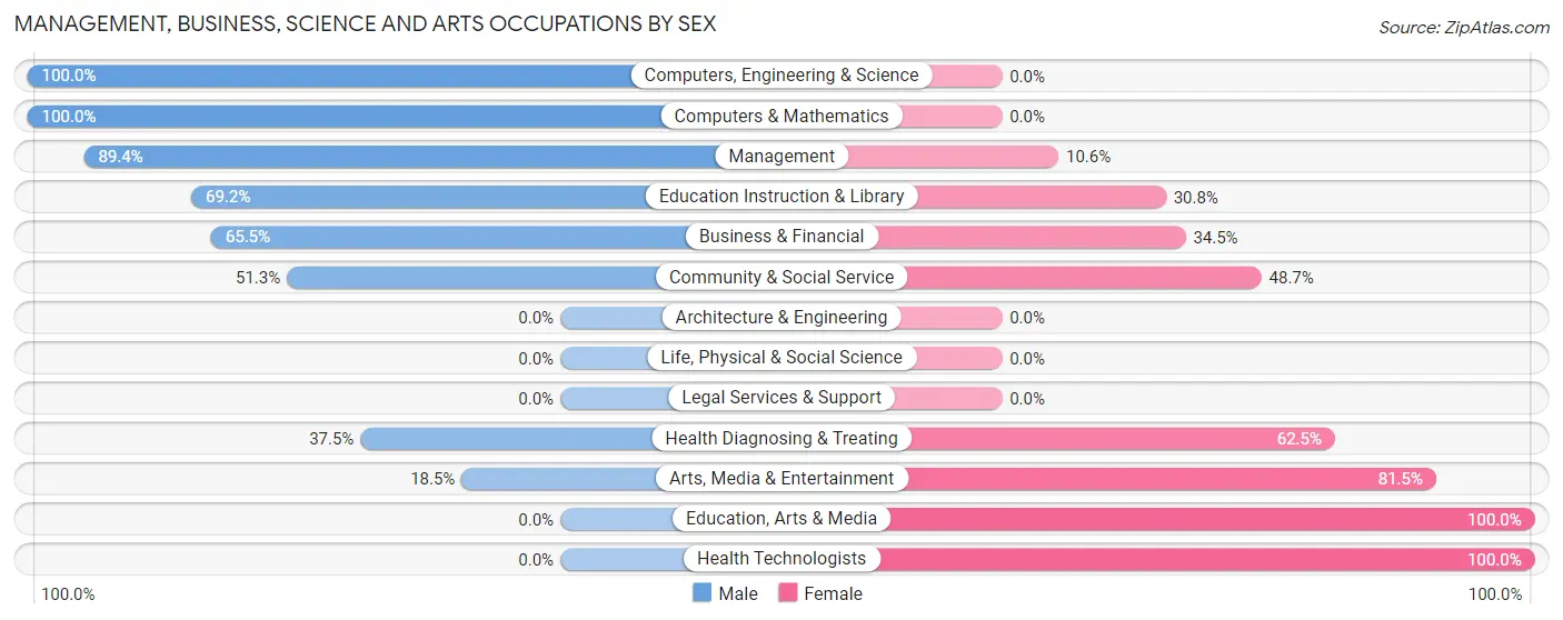 Management, Business, Science and Arts Occupations by Sex in Balcones Heights