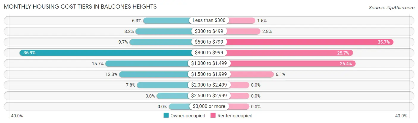 Monthly Housing Cost Tiers in Balcones Heights