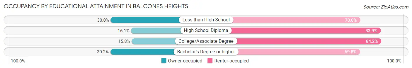 Occupancy by Educational Attainment in Balcones Heights