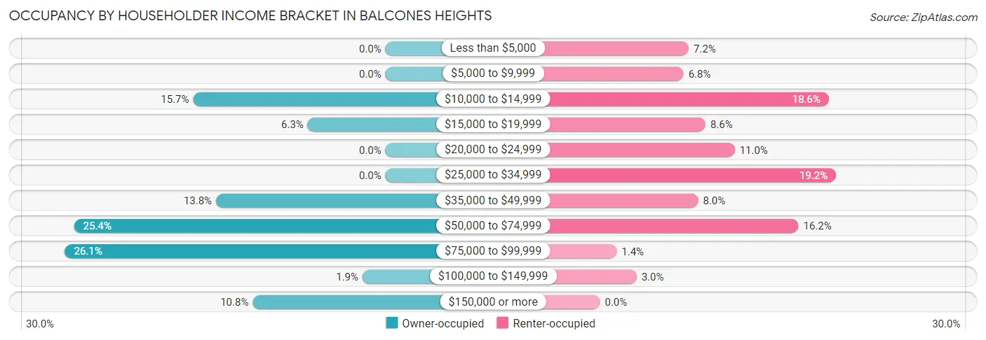 Occupancy by Householder Income Bracket in Balcones Heights