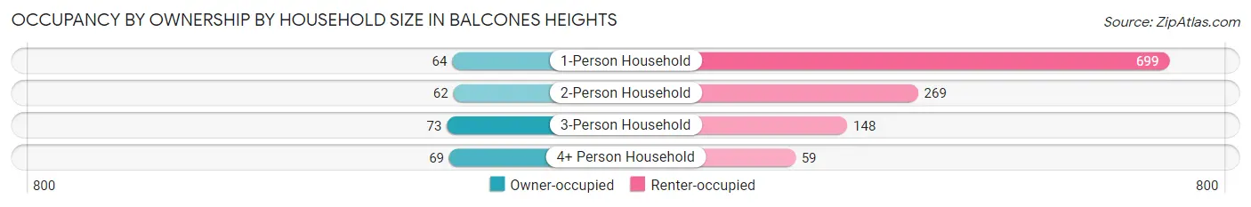 Occupancy by Ownership by Household Size in Balcones Heights