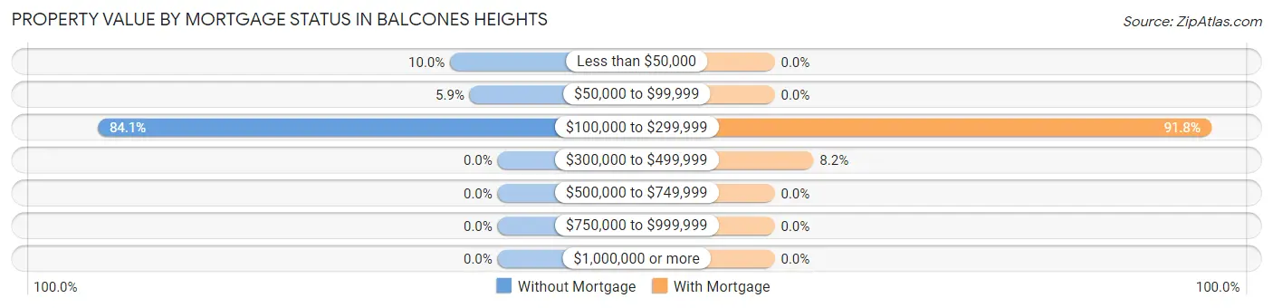 Property Value by Mortgage Status in Balcones Heights